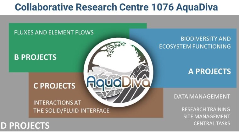 CRC AquaDiva Projects