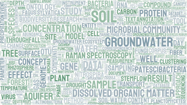 WordCloud (based on CRC 1076 AquaDiva publications)